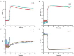 The microrheological indicators of the two groups of brown fermented milk during the fermentation process. (A) Elasticity index (EI). (B) Macroscopic viscosity index (MVI). (C) Solid-liquid balance (SLB). (D) Fluidity index (FI). S: brown fermented milk produced with PYS-010 alone, C: brown fermented milk produced with a combination of PYS-010 and H11.