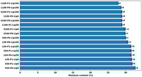 Moisture content (%) of cakes by formulation (mean ± SD). Different letters indicate significant differences among formulations (Tukey’s test, p < 0.05).