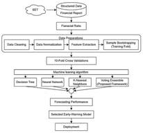 Overview of the proposed early-warning forecasting framework for corporate financial distress. Financial ratios derived from structured financial reports are processed through data cleaning, normalization, feature extraction, and imbalance-aware sampling. A cross-validation strategy is applied to evaluate individual learning models and the proposed voting ensemble. Model performance is assessed using forecasting-oriented evaluation metrics to support decision-relevant early-warning applications.