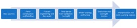 Modelling pipeline for one-year-ahead municipal financial distress forecasting using the 2018/19–2022/23 municipality-year panel.