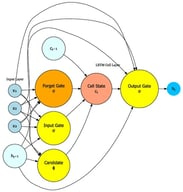 Structure of the LSTM Architecture. Arrows indicate the direction of information flow between the input layer, gates, cell state, and output. Source: [14].