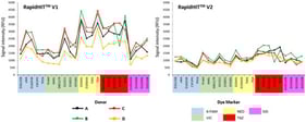 Signal intensity across all amplified markers for each blood donor sample. Charts show average RFUs for an initial blood volume of 10 µL deposited on a Copan regular flocked swab and analyzed on a RapidHITTM ID instrument version 1 and version 2. All conditions were tested in three independent analyses.