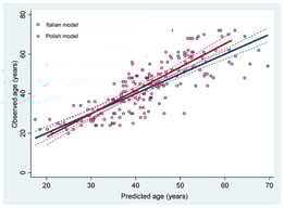 Observed versus predicted age scatter plot for the Italian cohort analyzed in this study (n = 102; age range 20–72 years). Predicted ages are derived from either the Italian regression model (blue) or the Polish regression model (red). Solid lines represent the fitted regression relationships, with shaded bands indicating the corresponding 95% confidence intervals. The dash lines are the confidence intervals, defined as shaded bands in the text.