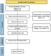 Selection process of reviewed articles using the PRISMA (Preferred Reporting Items for Systematic Reviews and Meta-Analyses) framework.