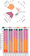 Porportion of each soil aggregate size in different vegetation types. Different lowercase letters indicate statistically significant differences among different vegetation types (p < 0.05). Note: NG: natural grassland, PS: pure shrubland, GS: mixed grass-shrubland, PW: pure woodland, MW: mixed woodland. Error bars represent standard errors of the means (n = 3).