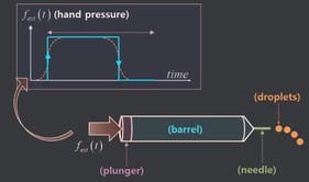 (a) Old-style encapsulation of an IC (integrated circuit) chip onto a substrate for a larger chip-substrate gap. (b) Modern encapsulation of an IC chip onto a substrate for an extremely small chip-substrate gap. (c) A medical syringe, say, for the injection of immunization fluids. A rough sketch of a syringe of a droplet dispenser consisting roughly of a plunger, a barrel, and a nozzle. Note that the downstream end of the barrel is normally tapered. A compressed-air pressure is acting on the outside face of a plunger. (d) A typical time history of the hand pressure on the plunger. An external forcing function 
  
    
      f
      
        e
        x
        t
      
    
    
      t
    
  
 of a box-type periodicity comprising four events: (i) a step-up stage (vertical upward arrow), (ii) a flat excited state over 
  
    
      Δ
      
        f
        l
        a
        t
      
    
  
, (iii) a step-down stage (vertical downward arrow), and (iv) a dormant rest state over the inter-excitation interval 
  
    
      Δ
      0
    
  
. (e) Mostly 2-D motion of a droplet dispenser. (f) Spatially converging spikes (blue dots with respective dotted lines) onto a certain neuronal location (a dot of yellow filling and black boundary). It is worth noticing that 
  
    
      f
      
        e
        x
        t
      
    
    
      t
    
  
 on (d) is considered as an input (excitation), while the droplet ejection on (b) is taken to be an output (response).
