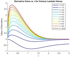 The Caputo-type Ψ-tempered fractional derivative Dt1/2,λ0et2 for different values of the tempering parameter λ (with Ψ(t)=t,t∈[0,3] and λ=0,1,…,10).