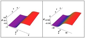 Profiles of planar (
υ
=
0
)
shock-wave solutions (22) and (3) to the planar Burgers Equation (21) and the planar KS Equation (23), respectively, are compared: (a) the planar (
υ
=
0
)
Burgers-shock-wave solution (22) in the plane
x
,
t
and (b) the planar (
υ
=
0
)
KS-shock wave solution (3) in the plane
x
,
t
. Here,
q
,
η
,
γ
,
λ
=
0.7
,
0.1
,
1
,
0.1
, which leads to
α
,
β
=
−
0.759257
,
0.05
.