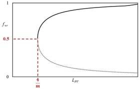 Relationship between formation outlet water cut (
  
    
      f
      
        w
        r
      
    
  
) and cumulative produced fluid pore volume multiples (
  
    
      L
      
        P
        V
      
    
  
).