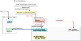 High-Level System Architecture &amp; Asynchronous Vectorization Flow.
