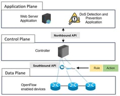 Location-Aware SDN-IDPS Architecture. The arrows represent the flow of security alerts via the Northbound API and OpenFlow rules via the Southbound API. Solid lines depict the logical interfaces connecting the Application Plane, Control Plane, and Data Plane.