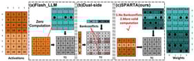 Tiled Sparse General Matrix-Matrix Multiplication (SpGEMM) accelerations and the impact on efficiency.