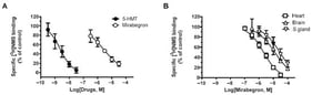 Inhibitory effects of mirabegron on specific [3H]NMS binding in rat tissues ((A): bladder, (B): submaxillary gland, brain, bladder, and heart) (Reproduced with permission from Ref. [31] 2021, Elsevier).
