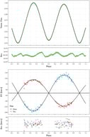 (Top): the light curve of TV UMi. The phase-binned TESS observations are plotted as green circles, and the best-fitting model (detailed in Table 2) is plotted as a black line. The circle size is indicative of the mean observational error (≈0.0004). (Bottom): the velocity curves of TV UMi. The observed radial velocities from Pribulla et al. [6] are plotted as red dots for the primary, and as blue dots for the secondary star, and the best-fitting model is plotted as a black line. The residuals between the observations and the model are shown below the corresponding plots.