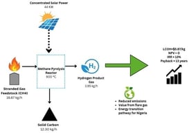LCOH of grey, blue, and green hydrogen.
