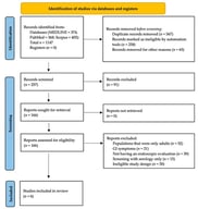 Preferred Reporting Items for Systematic Reviews and Meta-Analyses (PRISMA) 2020 flow chart illustrating the identification, screening, eligibility, and inclusion.