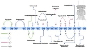 Approval timeline of advanced therapeutic agents in IBD.