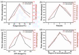 Effect of synthesis conditions on the water absorption of LHR-AA-AM (all variables relative to AA (%)): (a) reaction temperature; (b) reaction time; (c) APS dosage; (d) AA neutralization degree.
