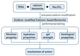 Technical route flow chart of sodium acetate-modified bentonite drilling fluid.