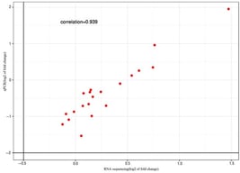 The Pearson correlation analysis of qRT-PCR results. The RNA sequencing data for the 20 selected DEGs among the samples are presented. Each point represents the fold change in expression level between the C1–C3 groups and the E1–E3 groups. Fold-change values were log10-transformed.