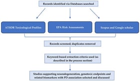 Data Collection and Screening Workflow. Note. Figure 1 outlines the methodological steps used to collect, screen, and organize data for analysis. The process includes topic selection, a literature review using ATSDR toxicological profiles and Scopus, keyword-based data extraction with inclusion/exclusion criteria, and final organization into structured tables for visualization and interpretation.