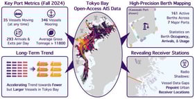 Tokyo Bay region of interest (ROI) and positions of AIS-A messages received between 29 July and 27 October 2024. (a) Message frequency in the ROI. The panel covers longitudes 
  
    139.60
    °
     
    E
  
 to 
  
    140.15
    °
     
    E
  
 and latitudes 
  
    34.95
    °
     
    N
  
 to 
  
    35.70
    °
     
    N
  
. The gray-hatched area (lower part of the left panel) indicates the transit area of entering or leaving vessels. Additionally, three AIS receiver stations reported by the network are shown in red. The position of the Tokyo receiver with precision from AISHub [52] is shown as a red disk in the left panel, and the inferred position and the 68% containment range (CR) as a green ellipse (Section 3.2). Average positions where first contact occurs with entering (black circle) and last contact with leaving (black diagonal cross) vessels are also shown, along with the zone where the Japan Coast Guard [53] estimates traffic through the Uraga Channel. (b) Close-up with message positions binned at higher resolution. Redder (brighter) colors indicate more messages per bin. The close-up illustrates radio shadows from signal occlusion by buildings (Section 2.4) and circular patterns from vessels swaying around their anchor chains while moored [17,28,54].