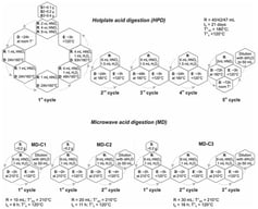 Workflow summary for the hotplate digestion (HPD) and microwave digestion (MD) procedures (S—sample; R—reagents; D—digestion; E—evaporation; tD—digestion time; T°HD—digestion temperature (temperature of the hotplate); T°MD—digestion temperature in the microwave; T°E—evaporation temperature (temperature of the liquid inside the evaporation vessel); arrows indicate the sequential cycle steps; dotted lines separate microwave cycles).