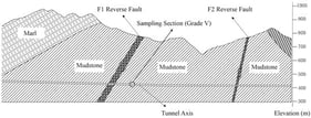 Geological profile of Jishan Tunnel and the sampling location.