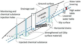 Schematic diagram illustrating a possible landslide prevention strategy through chemical substance injections into the slip surface or weak clay layer.