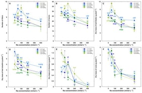 Number of tillers (A), number of leaves (B), dry biomass of leaf blades (C), dry biomass of leaf sheaths (D), dry biomass of rhizomes (E), and dry biomass of roots (F) of Leymus arenarius plants from different accessions (LA1 and LA2) under the effect of increasing concentration of NaCl and NaNO3 in substrate. Data are means ± SE from five replicates. Different letters indicate statistically significant differences according to the Tukey HSD test (p < 0.05).