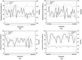 Daily means of temperature (°C), relative air humidity (%), and vapor pressure deficit (VPD, kPa) inside the screen house at Embrapa Acre: Experiment 1 with M. maximus (a); Experiment 2 with M. maximus (b); Experiment 3 with Urochloa spp. (c); Experiment 4 with Urochloa spp. (d).