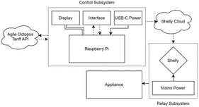 Diagram of the IoT-based system. Solid arrows indicate power connections, dashed arrows represent wireless communication, and double-lined arrows represent I2C data connections.
