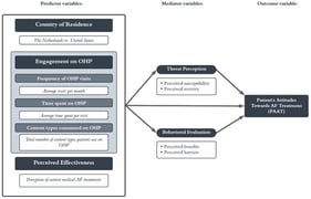 Depiction of the conceptual model, showing the expected relationship between the predictor variables (country of residence, engagement on the OHP, and perceived effectiveness), the mediators (threat perception and behavioral evaluation), and the outcome variable (patients’ attitudes towards AF treatment). The arrows represent the predicted effects of the predictor variables on the mediators and the outcome variable.