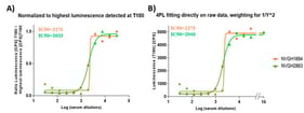 4PL fitting using different models. Representative results obtained by: (A) fitting performed after the normalization of luminesce raw data (counts per second (CPS)) for the highest luminescence detected in sera dilutions, as per [24]; (B) fitting directly to raw luminescence (CPS), adding a weighting factor of luminescence^2 in the least mean squares calculation, assigning to luminescence detected in well with no sera an arbitrary Log dilution of 15, and forcing bottom luminescence to be between 0 and 400 CPS. In the graphs, IC50 obtained in testing NVGH1894 (mouse serum) and NVGH2863 (human serum) are reported in orange and green, respectively.