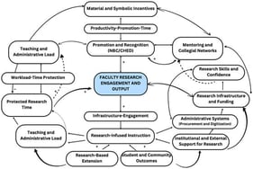 Systems model of science faculty research engagement within trifocal roles in a Philippine state university system.
