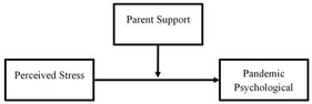 Parent Support Moderates the Relationship Between Perceived Stress and Psychological Harm from the Pandemic.