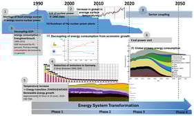 Energy transition—the path to the sustainable GES of the future [1]. Reproduced with permission from Przemyslaw Komarnicki, Zbigniew Antoni Styczynski, Michael Kranhold, General Energy System (GES) of the Future, Sector Coupling through Electricity and Hydrogen; published by Springer Fachmedien Wiesbaden, 2024.