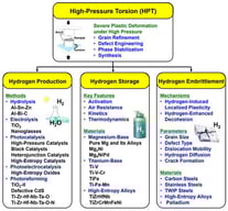Flowchart of this article illustrating the contents, HPT effects, materials, and reported applications for hydrogen production, hydrogen storage, and hydrogen embrittlement resistance.