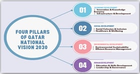 The Four Pillars of Qatar National Vision 2030 (Self-made).