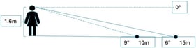 We overestimate downward gaze by a factor of ~1.5, so distances in depth appear closer by an approximately proportional amount. If one is looking down at 30° and that equates to looking at a ball 15 m away, but they believe they are looking downward at 45°, then their apparent line of sight will be along the 9° line, making the ball appear closer to their feet than actual (by the inverse of 1.5 = 1/1.5 ~0.67—or 10 m/15 m in the picture).