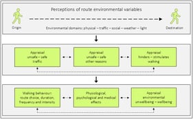 The route environments consist of several environmental domains: physical (stationary objects), traffic (mobile objects), social (individual interactions), weather (wind, rain, sun, etc.), and light conditions (natural and artificial light). These domains represent a number of predictor variables, and perceptions of them can influence safety appraisals as well as perceptions of whether the environment hinders or stimulates walking. These appraisals can impact walking behaviour, physiological, psychological, and medical effects, as well as environmentally induced unwellbeing–wellbeing. The bidirectional lines indicate potential mutual relationships. The background to this conceptual framework is described in a previous study [15] (pp. 26–29). Figure 1 is adapted from material previously published in three publications (cf. [15,16,17]).
