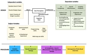 Study design (top) and procedure (bottom). (Top) Geodata search tasks, the types of displays used to visualize the search results and the participants’ country of origin were explicitly controlled for during the study. The impact of these variables on the users’ cognitive style was analyzed during the study, namely their perceptions of usability problems, their self-reported user experience, perceived user interface complexity and search effectiveness. (Bottom) the users went through four tasks: search of geographic datasets, ratings of the results’ relevance, rating of user interface complexity and user experience, and a think aloud interview to share usability issues faced.