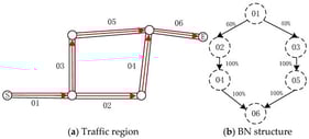 Estimation diagram of BNs. The red arrow is the possible direction of the target vehicle movement in (a), and the numbers 01–05 are the identification codes of road segments in (a,b).
