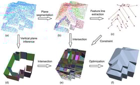 Overall Methodology Flowchart. (a) Input point cloud; (b) Roof segmentation plane; (c) Roof feature lines; (d) Inference of vertical walls; (e) Hypothesis of candidate surface set; (f) Reconstructed model.