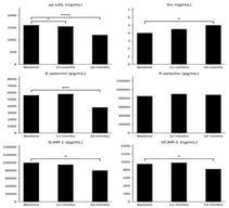 Longitudinal changes in ox-LDL, Trx, E-selectin, P-selectin, ICAM-1, and VCAM-1 during 24-month rhGH therapy at baseline, 12 months, and 24 months. Statistical significance is indicated by asterisks: * p < 0.05 vs. baseline; *** p < 0.001 vs. baseline; **** p < 0.00001 vs. baseline.