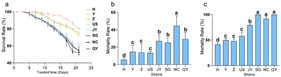 Survival status of eight PWN isolates under low-temperature conditions. (a) Survival rate of PWN under continuous treatment at 10 °C for 21 days. (b) Mortality rate of PWN after 30 min treatment at −5 °C. (c) Mortality rate of PWN after 1 h treatment at −5 °C. Different lowercase letters (a, b, c, d) above the bars indicate significant differences between groups (p < 0.05, one-way ANOVA followed by Tukey’s test).