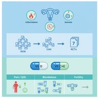 Pathophysiological mechanisms underlying endometriosis: estrogen excess, progesterone resistance, chronic inflammation, and immune dysfunction converge to promote ectopic lesion survival and progression. Epigenetic modifications further exacerbate these pathways, reinforcing the inflammatory and fibrotic nature of the disease.