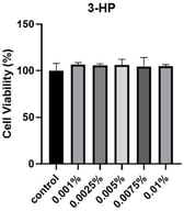 The influence of 3-HP on cellular viability. HFDPC viability was assessed via the EZ-Cytox assay following treatment with various concentrations of 3-HP for 24 h. This experiment was performed with at least three (n ≥ 3).