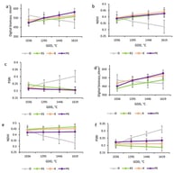 Dynamics of digital biomass ((a,d) square-root transformed (√mm3)), NDVI (b,e), and PSRI ((c,f) Yeo-Johnson-transformed) in Smart Iberia KWS (a–c) and Dubravka KWS (d–f) hybrids under different mineral nutrition regimes measured at 48, 60, 67, and 75 days after sowing. Vertical bars indicate ±95% confidence intervals. D, nutrient deficiency; KS, Knop’s solution; K, additional potassium; PK, additional phosphorus-potassium nutrition.