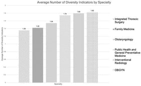 Average number of diversity indicators by specialty in the United States. Despite selecting three specialties with the lowest URiM representation (Integrated Thoracic Surgery, Otolaryngology, Interventional Radiology) and three specialties with the highest URiM representation (Family Medicine, OBGYN, Public Health and General Preventive Medicine), there are no significant differences between the average number of diversity indicators found on residency websites. The only significant difference was between Family Medicine and OBGYN, two specialties with relatively high URiM representation.